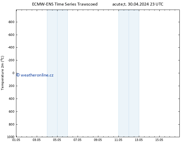 Temperature (2m) ALL TS Čt 02.05.2024 17 UTC