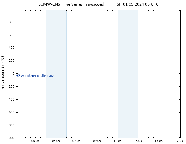 Temperature (2m) ALL TS Pá 03.05.2024 03 UTC