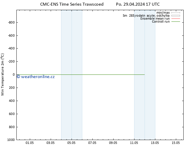 Nejnižší teplota (2m) CMC TS Po 29.04.2024 17 UTC