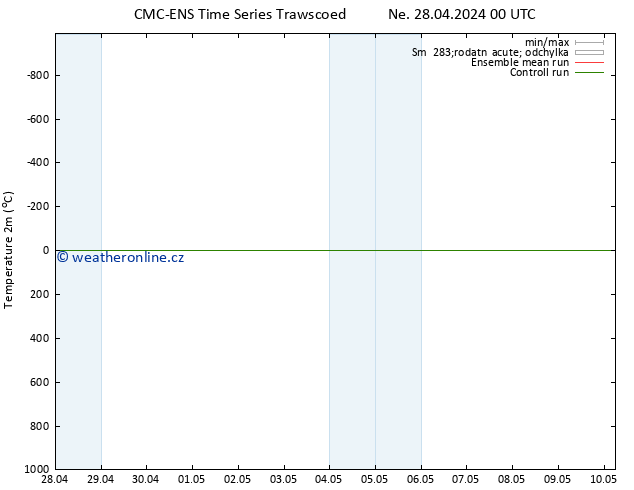 Temperature (2m) CMC TS Ne 28.04.2024 00 UTC