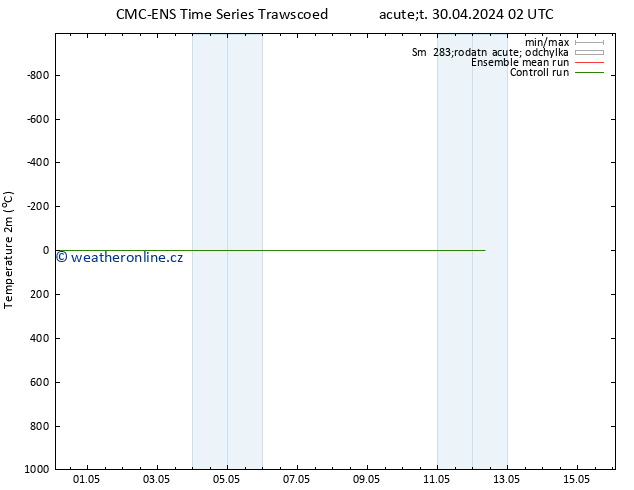 Temperature (2m) CMC TS Út 30.04.2024 02 UTC