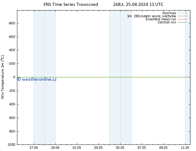 Nejnižší teplota (2m) GEFS TS Čt 25.04.2024 11 UTC
