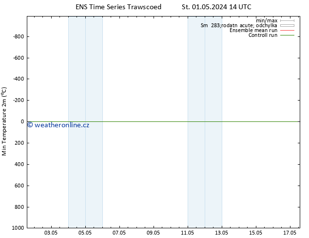 Nejnižší teplota (2m) GEFS TS Pá 03.05.2024 08 UTC