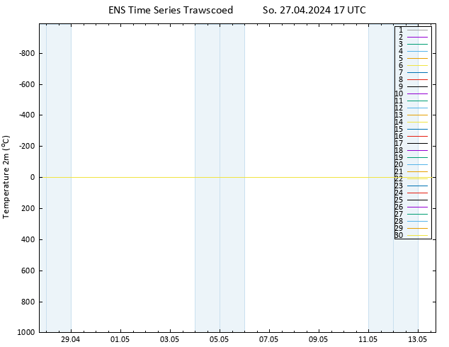 Temperature (2m) GEFS TS So 27.04.2024 17 UTC