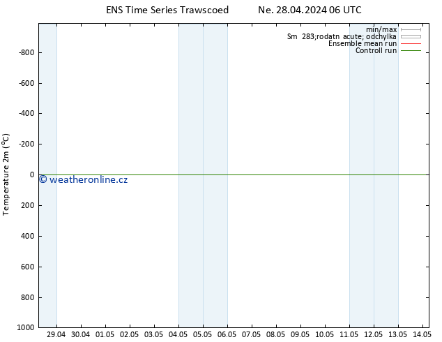 Temperature (2m) GEFS TS Ne 28.04.2024 06 UTC