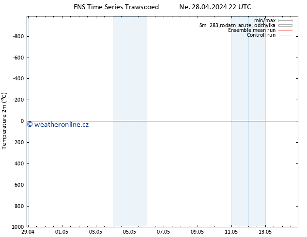 Temperature (2m) GEFS TS St 08.05.2024 22 UTC