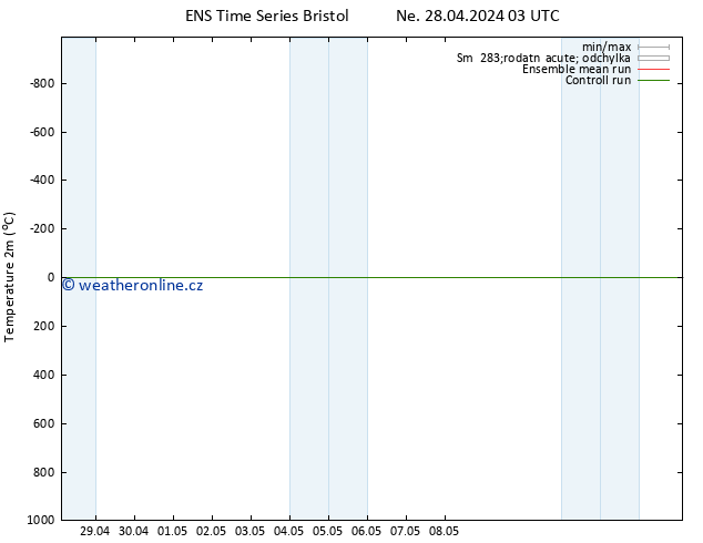 Temperature (2m) GEFS TS Ne 28.04.2024 03 UTC