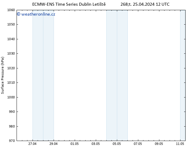 Atmosférický tlak ALL TS Čt 25.04.2024 18 UTC