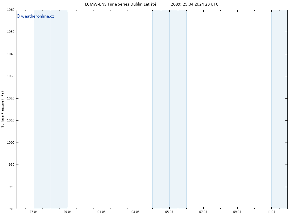 Atmosférický tlak ALL TS Pá 26.04.2024 05 UTC