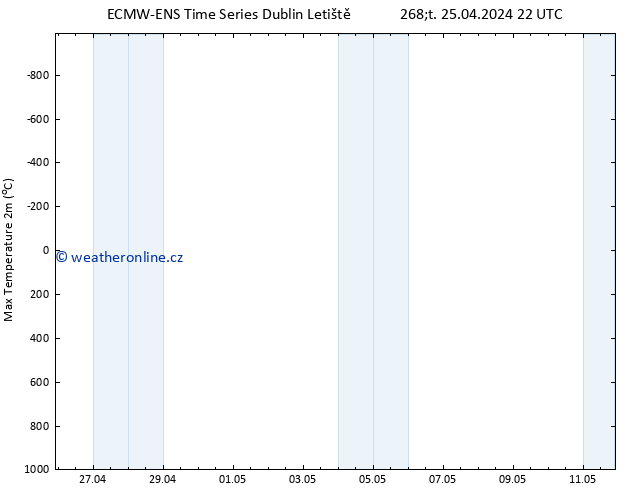 Nejvyšší teplota (2m) ALL TS Pá 26.04.2024 04 UTC