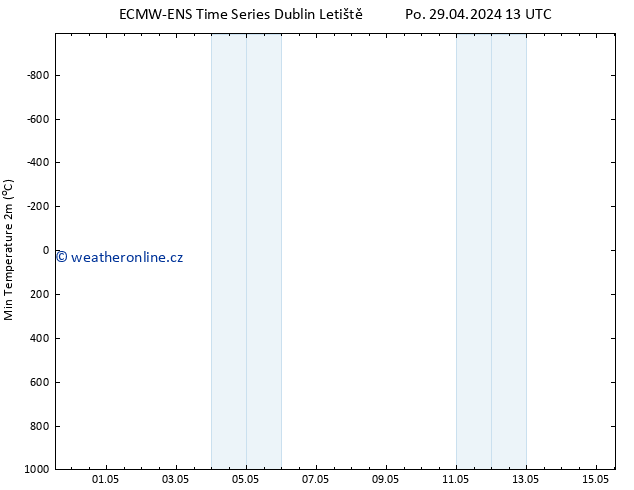 Nejnižší teplota (2m) ALL TS Út 30.04.2024 01 UTC