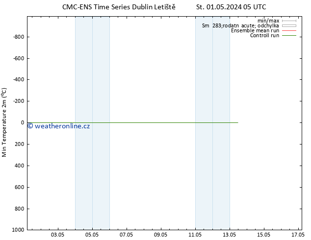 Nejnižší teplota (2m) CMC TS St 01.05.2024 17 UTC