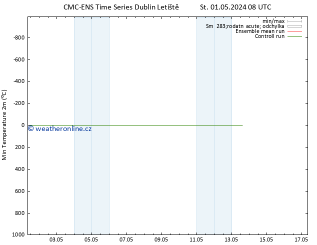 Nejnižší teplota (2m) CMC TS Ne 05.05.2024 08 UTC