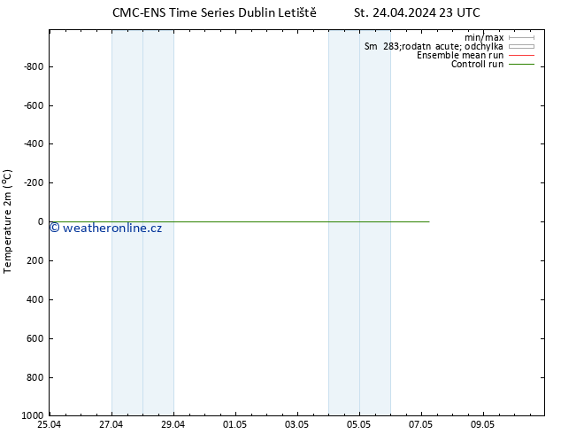 Temperature (2m) CMC TS Čt 25.04.2024 23 UTC