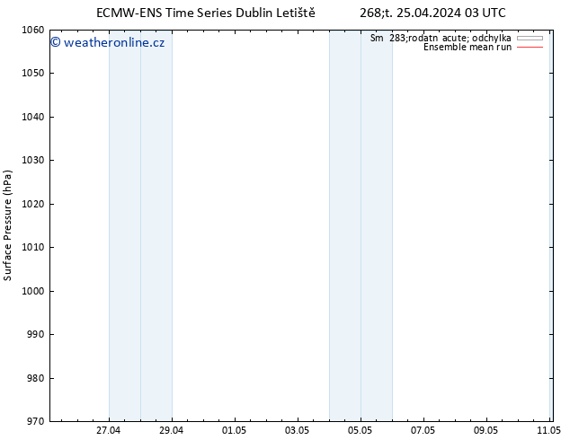 Atmosférický tlak ECMWFTS Ne 05.05.2024 03 UTC