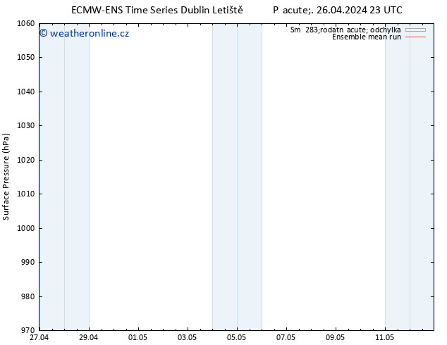 Atmosférický tlak ECMWFTS So 27.04.2024 23 UTC