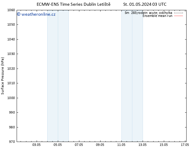 Atmosférický tlak ECMWFTS Čt 02.05.2024 03 UTC