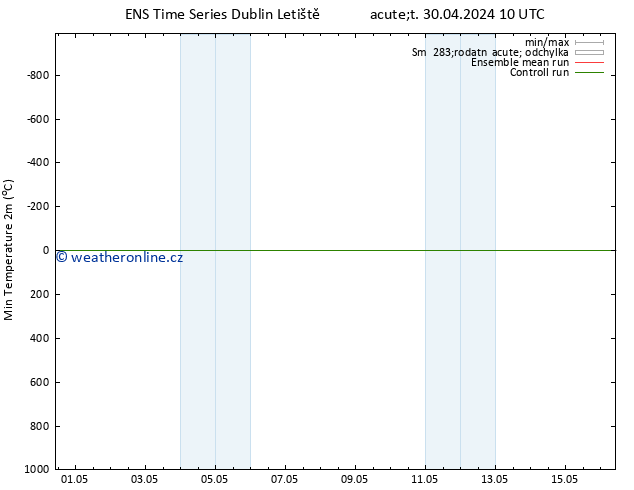 Nejnižší teplota (2m) GEFS TS Út 30.04.2024 16 UTC