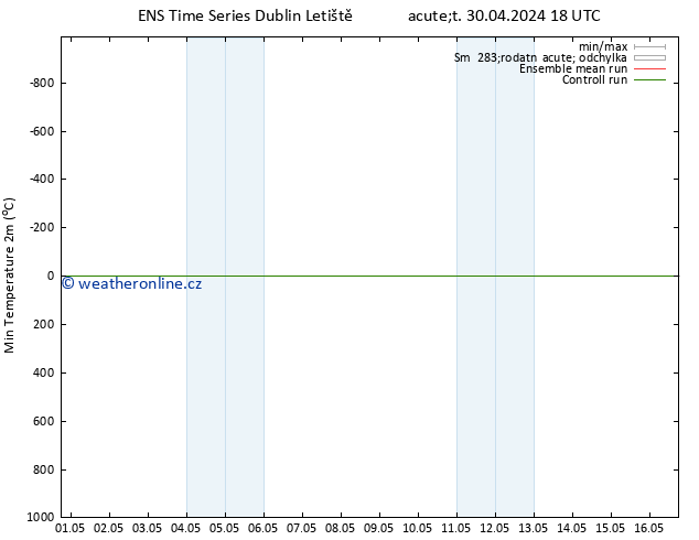 Nejnižší teplota (2m) GEFS TS St 01.05.2024 00 UTC