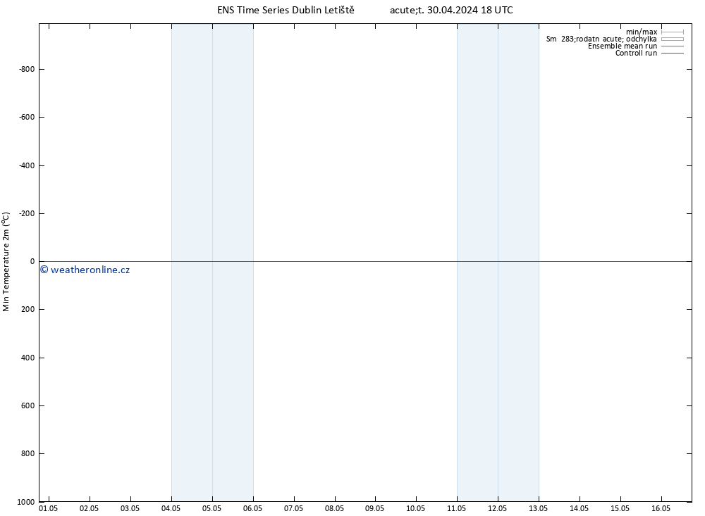 Nejnižší teplota (2m) GEFS TS St 01.05.2024 00 UTC