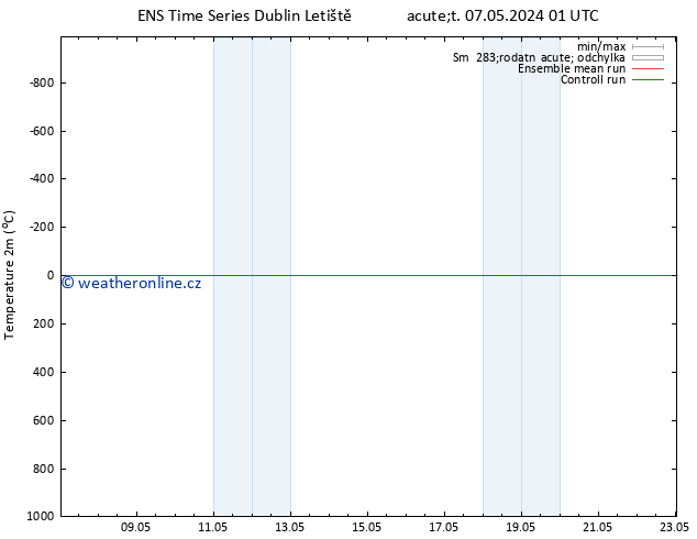 Temperature (2m) GEFS TS St 08.05.2024 19 UTC