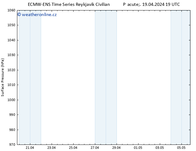 Atmosférický tlak ALL TS So 20.04.2024 19 UTC