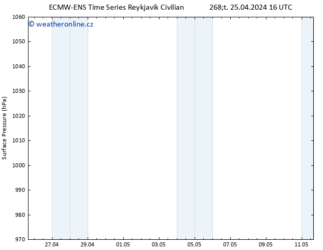 Atmosférický tlak ALL TS Čt 25.04.2024 22 UTC