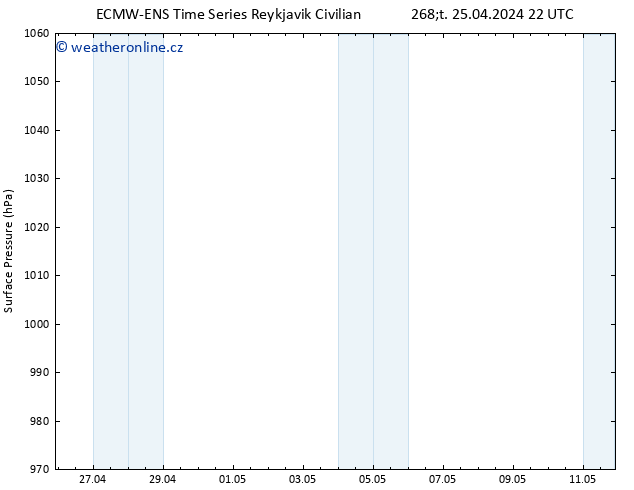 Atmosférický tlak ALL TS So 11.05.2024 22 UTC