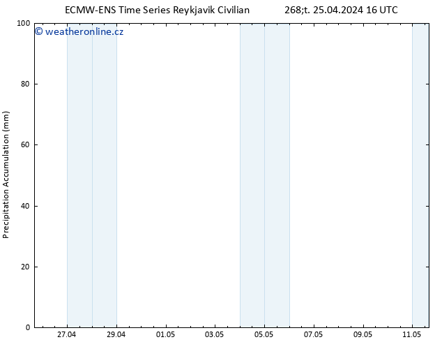 Precipitation accum. ALL TS Čt 25.04.2024 22 UTC