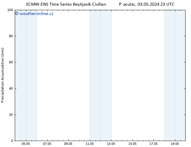 Precipitation accum. ALL TS So 04.05.2024 11 UTC
