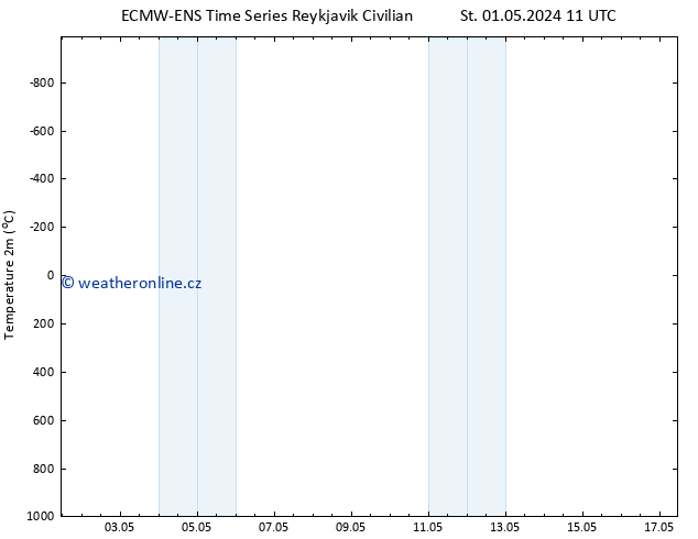 Temperature (2m) ALL TS Pá 03.05.2024 05 UTC