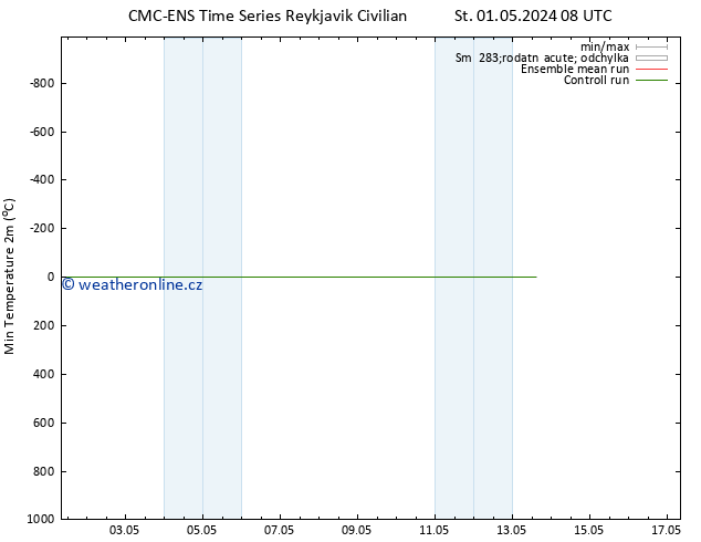 Nejnižší teplota (2m) CMC TS Ne 05.05.2024 08 UTC