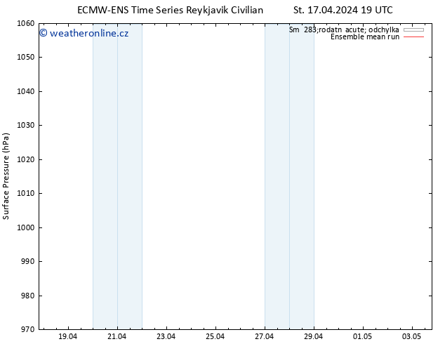 Atmosférický tlak ECMWFTS Čt 18.04.2024 19 UTC