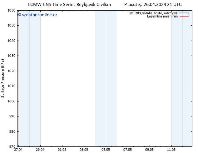 Atmosférický tlak ECMWFTS So 27.04.2024 21 UTC