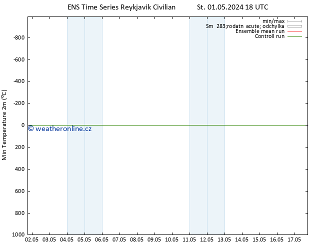 Nejnižší teplota (2m) GEFS TS Pá 03.05.2024 12 UTC