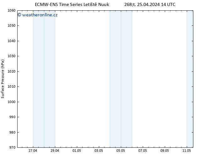 Atmosférický tlak ALL TS Čt 25.04.2024 20 UTC