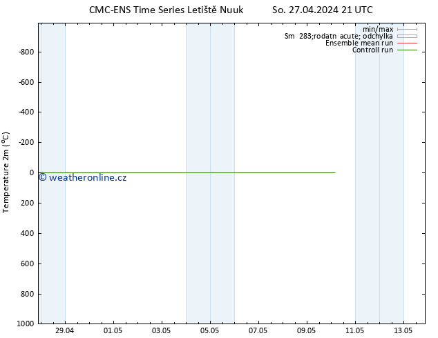 Temperature (2m) CMC TS Ne 28.04.2024 03 UTC