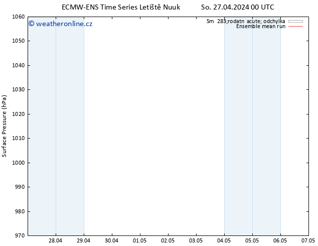 Atmosférický tlak ECMWFTS Ne 28.04.2024 00 UTC