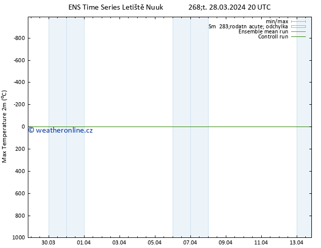 Nejvyšší teplota (2m) GEFS TS Pá 29.03.2024 08 UTC