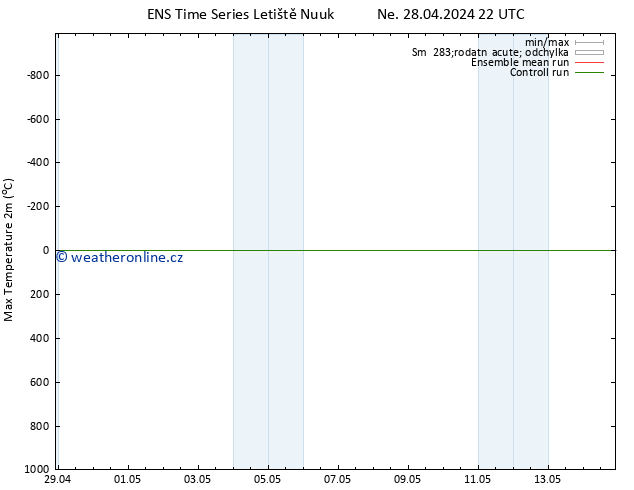 Nejvyšší teplota (2m) GEFS TS Po 29.04.2024 04 UTC