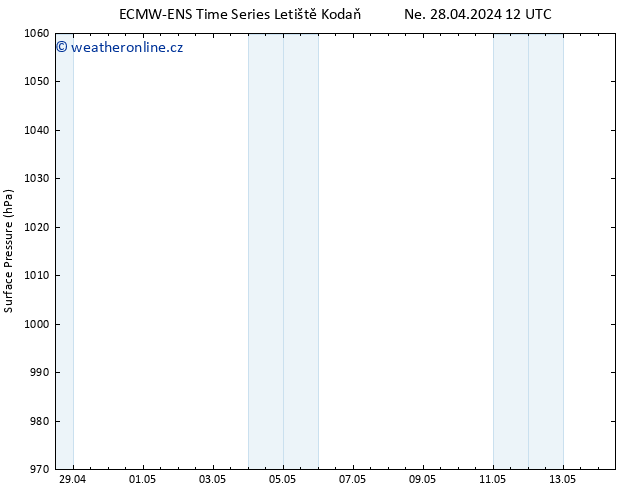 Atmosférický tlak ALL TS Ne 28.04.2024 12 UTC