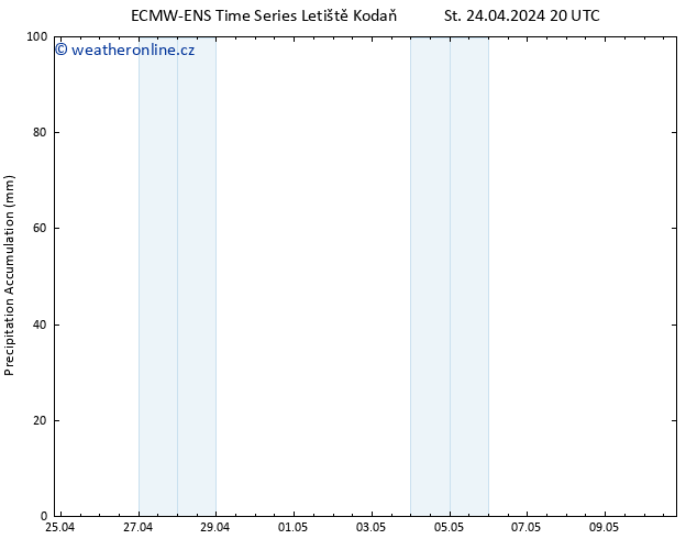 Precipitation accum. ALL TS Čt 25.04.2024 02 UTC