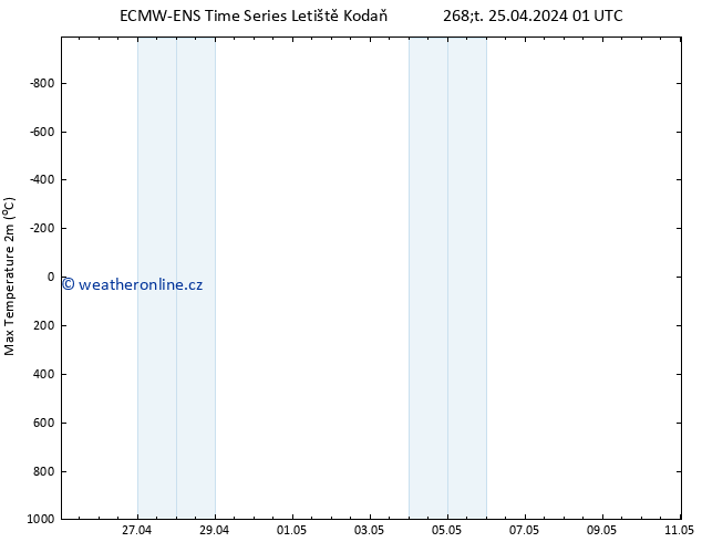 Nejvyšší teplota (2m) ALL TS Čt 25.04.2024 13 UTC