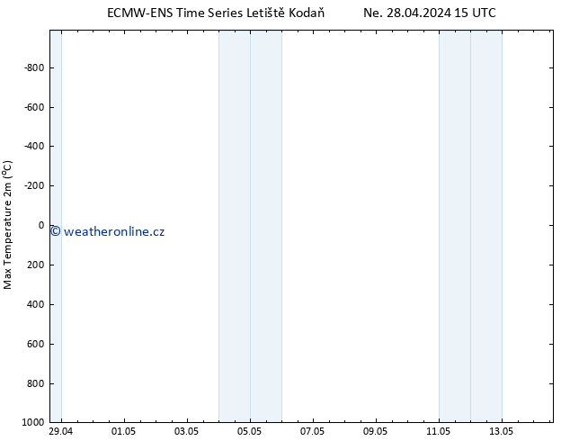 Nejvyšší teplota (2m) ALL TS Po 29.04.2024 03 UTC