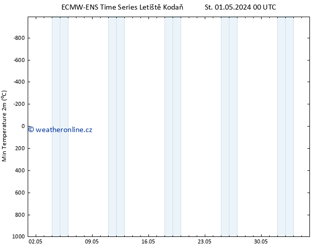 Nejnižší teplota (2m) ALL TS St 01.05.2024 12 UTC