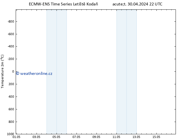 Temperature (2m) ALL TS Čt 02.05.2024 16 UTC