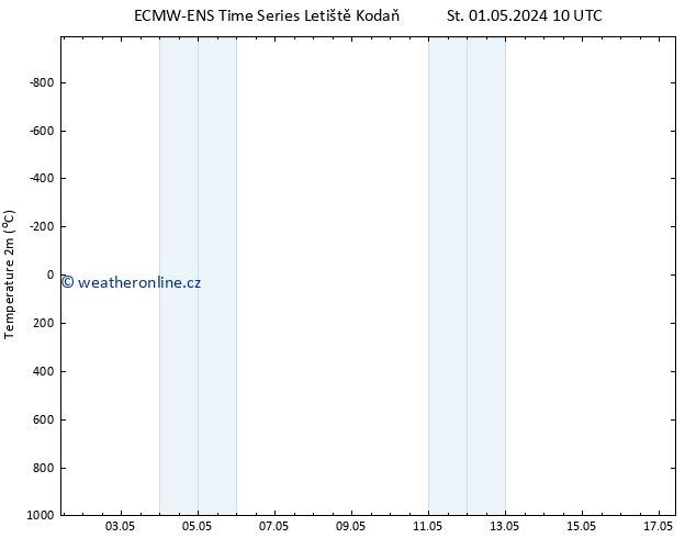 Temperature (2m) ALL TS Pá 03.05.2024 10 UTC