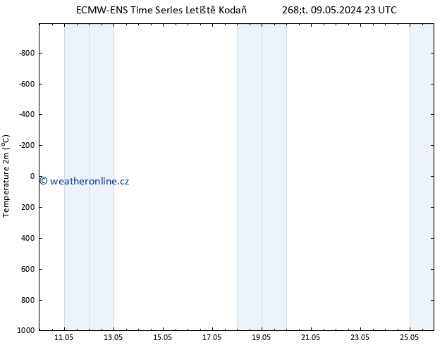 Temperature (2m) ALL TS Pá 17.05.2024 23 UTC