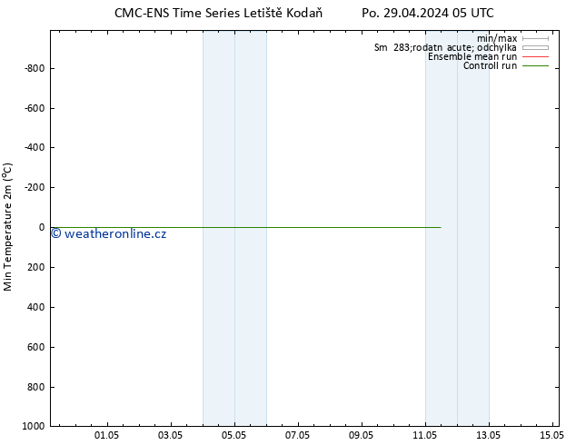 Nejnižší teplota (2m) CMC TS Po 29.04.2024 11 UTC