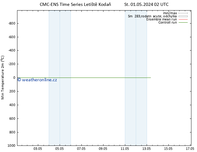 Nejnižší teplota (2m) CMC TS St 01.05.2024 14 UTC